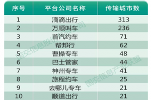 受疫情影響一季度網(wǎng)約車訂單降8成，持證車輛及司機(jī)卻在增長(zhǎng)